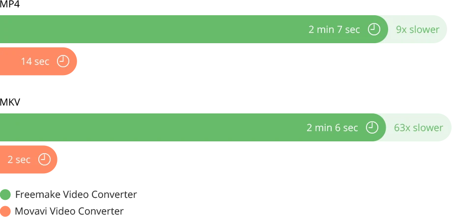 Comparison of conversion speed in Freemake and Movavi Video Converter